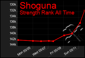 Total Graph of Shoguna
