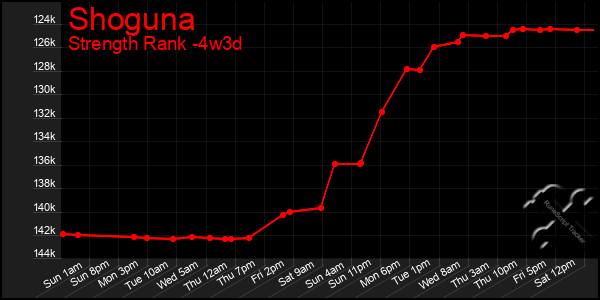 Last 31 Days Graph of Shoguna