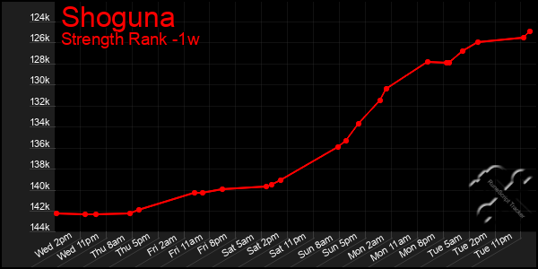Last 7 Days Graph of Shoguna