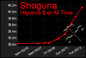 Total Graph of Shoguna