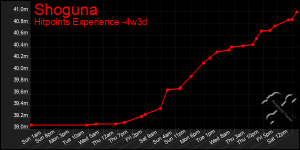 Last 31 Days Graph of Shoguna