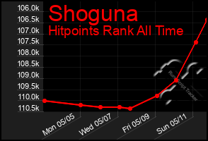 Total Graph of Shoguna