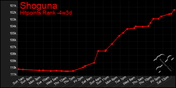 Last 31 Days Graph of Shoguna