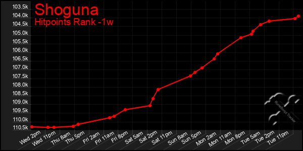 Last 7 Days Graph of Shoguna