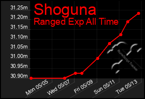 Total Graph of Shoguna