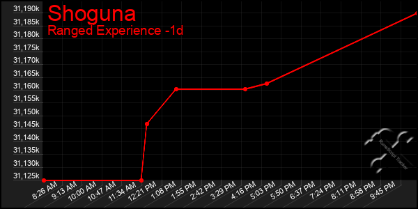 Last 24 Hours Graph of Shoguna