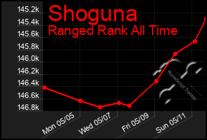 Total Graph of Shoguna