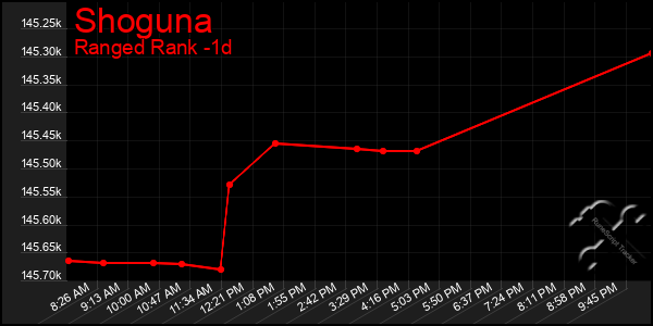Last 24 Hours Graph of Shoguna