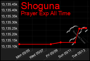 Total Graph of Shoguna