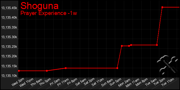 Last 7 Days Graph of Shoguna