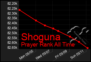 Total Graph of Shoguna