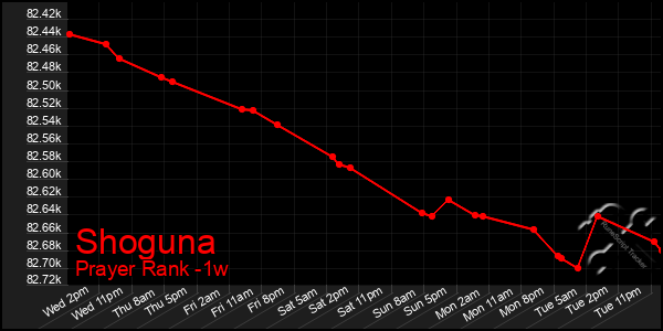 Last 7 Days Graph of Shoguna