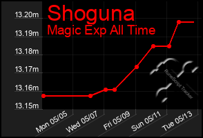Total Graph of Shoguna