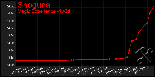 Last 31 Days Graph of Shoguna