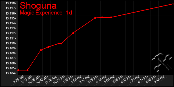 Last 24 Hours Graph of Shoguna
