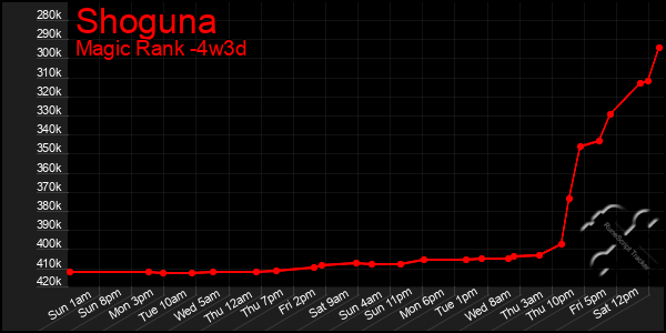 Last 31 Days Graph of Shoguna