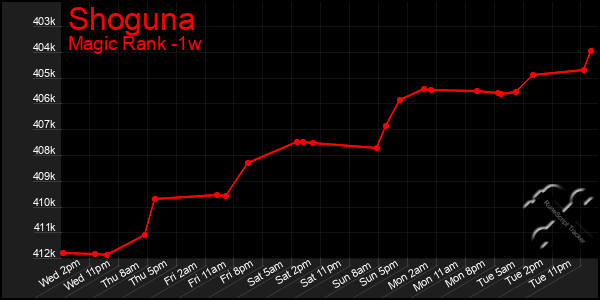 Last 7 Days Graph of Shoguna