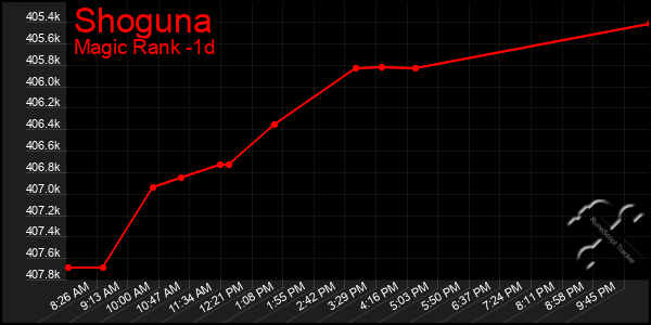 Last 24 Hours Graph of Shoguna