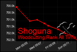 Total Graph of Shoguna