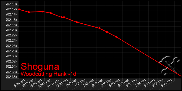 Last 24 Hours Graph of Shoguna