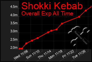 Total Graph of Shokki Kebab