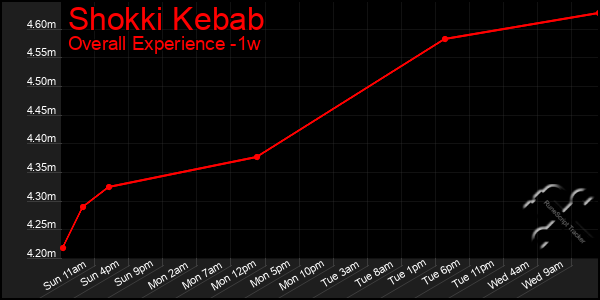 Last 7 Days Graph of Shokki Kebab