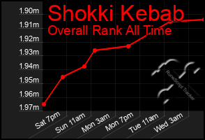 Total Graph of Shokki Kebab