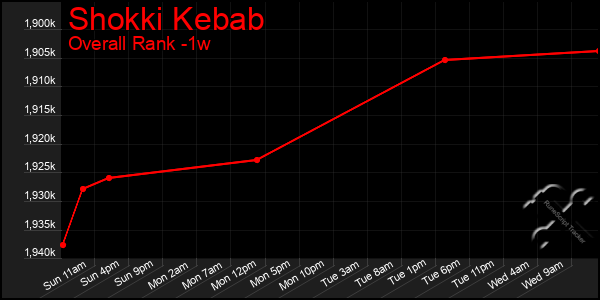 Last 7 Days Graph of Shokki Kebab