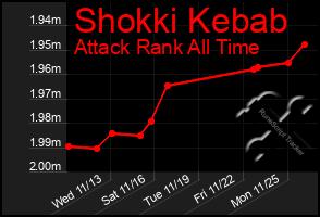 Total Graph of Shokki Kebab