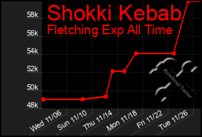 Total Graph of Shokki Kebab