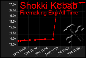 Total Graph of Shokki Kebab