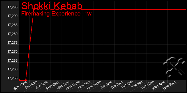 Last 7 Days Graph of Shokki Kebab