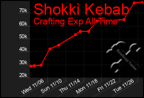 Total Graph of Shokki Kebab