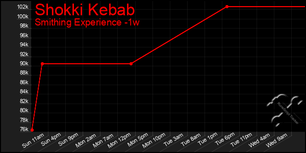 Last 7 Days Graph of Shokki Kebab