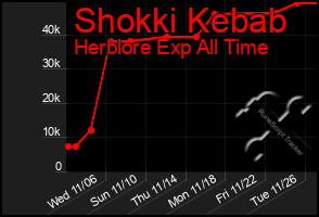 Total Graph of Shokki Kebab