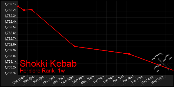 Last 7 Days Graph of Shokki Kebab