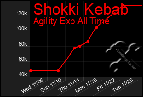 Total Graph of Shokki Kebab