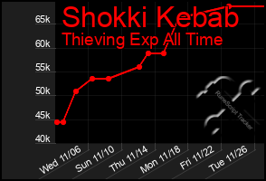 Total Graph of Shokki Kebab