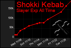 Total Graph of Shokki Kebab