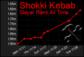 Total Graph of Shokki Kebab