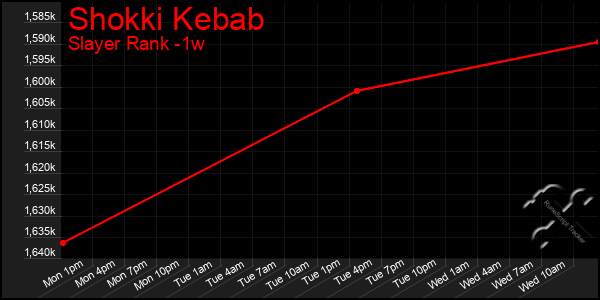 Last 7 Days Graph of Shokki Kebab