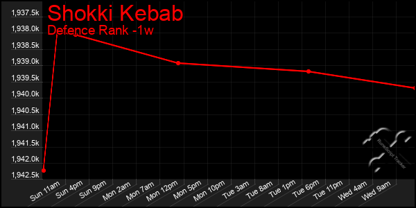 Last 7 Days Graph of Shokki Kebab