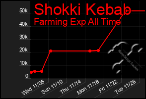 Total Graph of Shokki Kebab