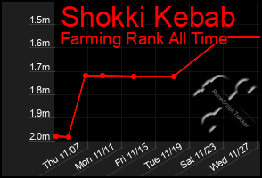 Total Graph of Shokki Kebab