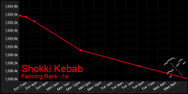 Last 7 Days Graph of Shokki Kebab