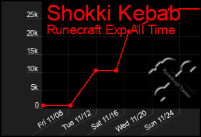 Total Graph of Shokki Kebab