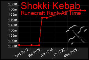 Total Graph of Shokki Kebab