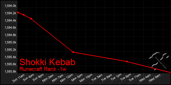 Last 7 Days Graph of Shokki Kebab