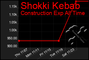 Total Graph of Shokki Kebab