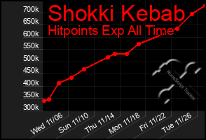 Total Graph of Shokki Kebab